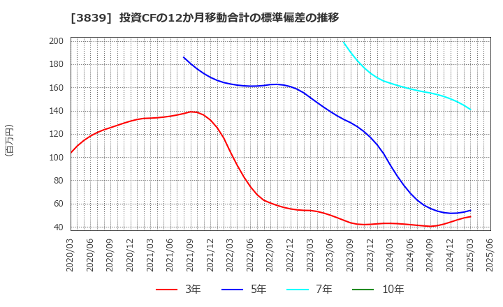 3839 (株)ＯＤＫソリューションズ: 投資CFの12か月移動合計の標準偏差の推移