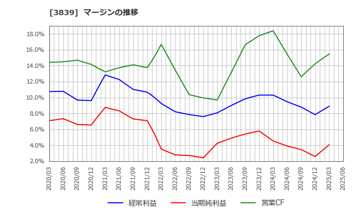 3839 (株)ＯＤＫソリューションズ: マージンの推移