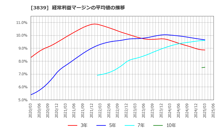 3839 (株)ＯＤＫソリューションズ: 経常利益マージンの平均値の推移