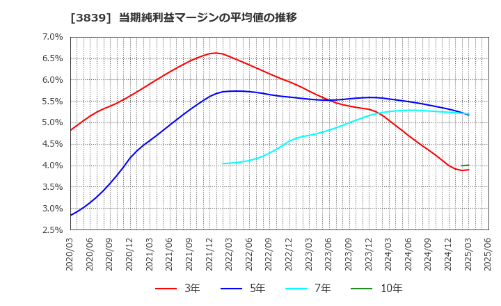 3839 (株)ＯＤＫソリューションズ: 当期純利益マージンの平均値の推移