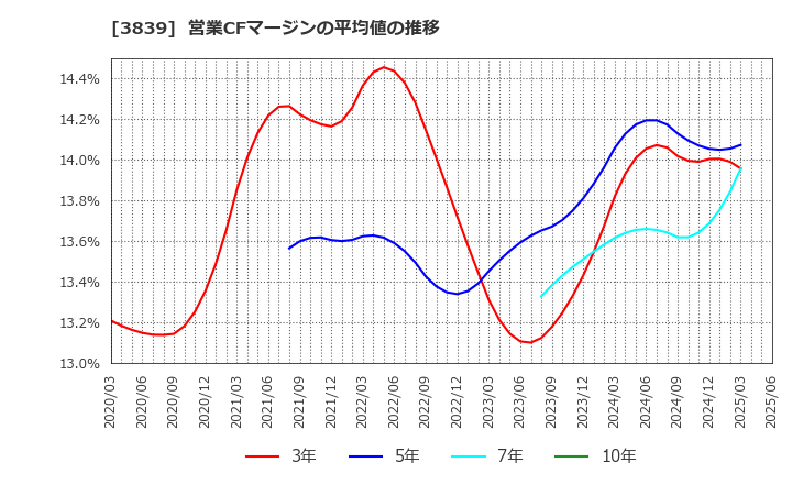 3839 (株)ＯＤＫソリューションズ: 営業CFマージンの平均値の推移
