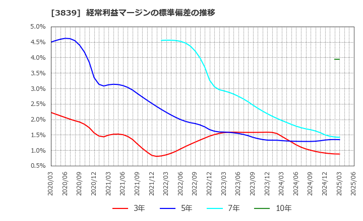 3839 (株)ＯＤＫソリューションズ: 経常利益マージンの標準偏差の推移