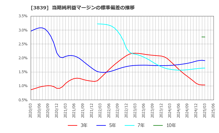 3839 (株)ＯＤＫソリューションズ: 当期純利益マージンの標準偏差の推移