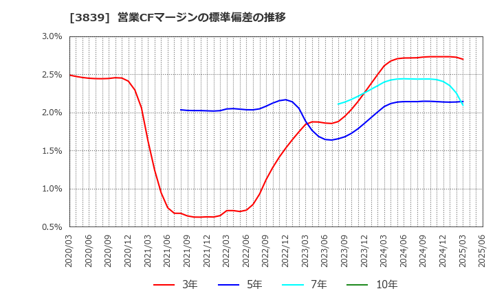 3839 (株)ＯＤＫソリューションズ: 営業CFマージンの標準偏差の推移