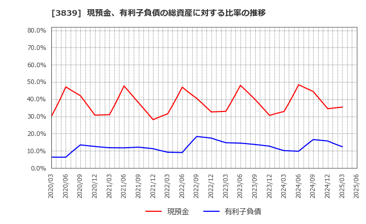3839 (株)ＯＤＫソリューションズ: 現預金、有利子負債の総資産に対する比率の推移