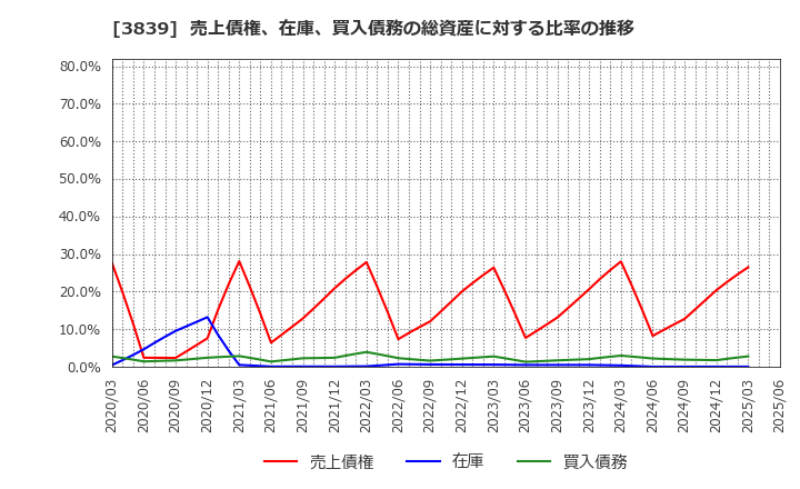 3839 (株)ＯＤＫソリューションズ: 売上債権、在庫、買入債務の総資産に対する比率の推移