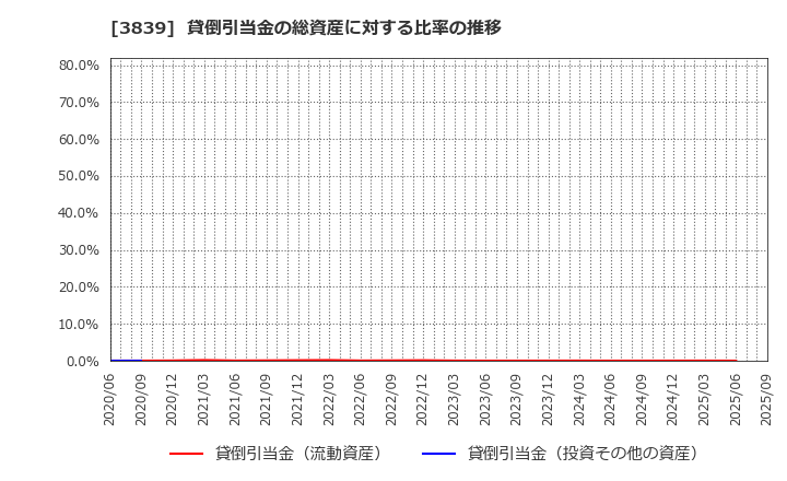 3839 (株)ＯＤＫソリューションズ: 貸倒引当金の総資産に対する比率の推移