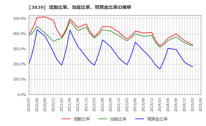 3839 (株)ＯＤＫソリューションズ: 流動比率、当座比率、現預金比率の推移