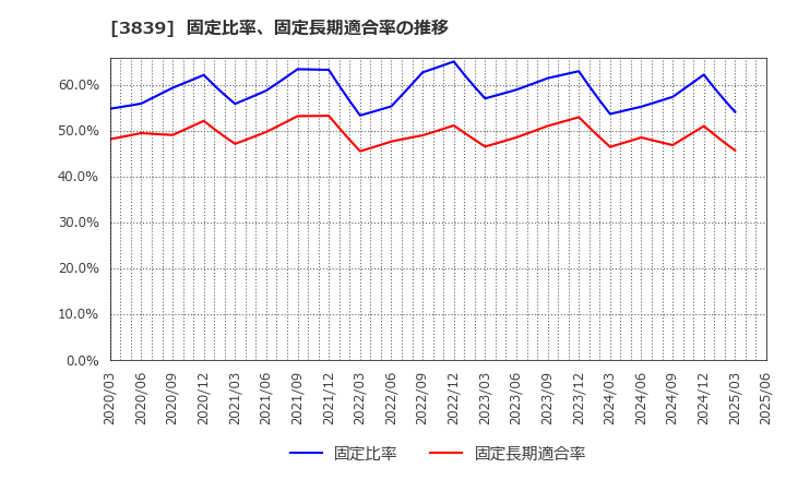 3839 (株)ＯＤＫソリューションズ: 固定比率、固定長期適合率の推移