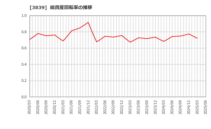 3839 (株)ＯＤＫソリューションズ: 総資産回転率の推移