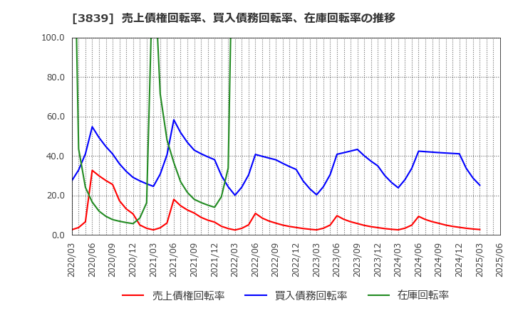 3839 (株)ＯＤＫソリューションズ: 売上債権回転率、買入債務回転率、在庫回転率の推移