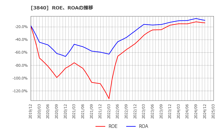 3840 パス(株): ROE、ROAの推移