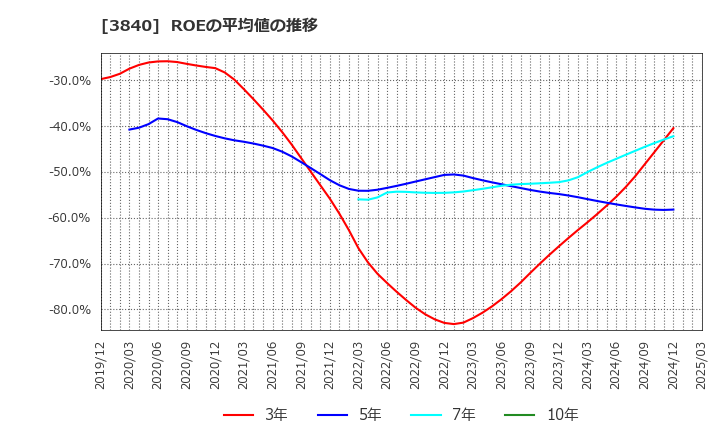 3840 パス(株): ROEの平均値の推移