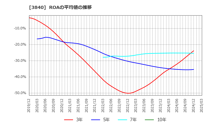 3840 パス(株): ROAの平均値の推移