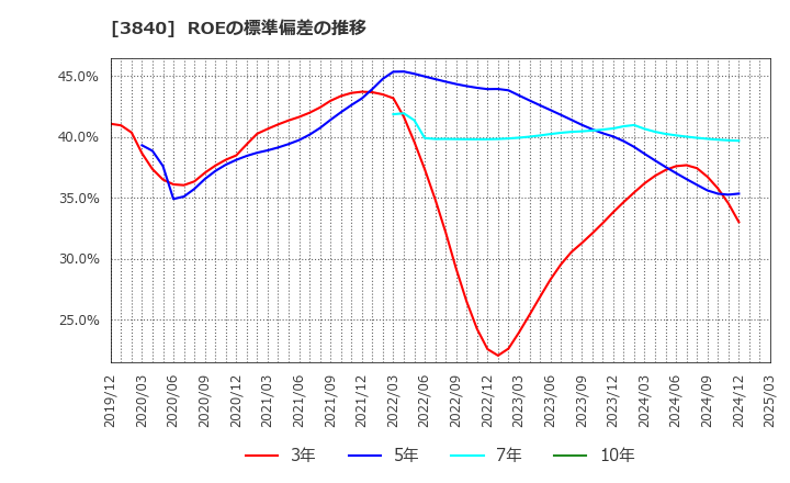 3840 パス(株): ROEの標準偏差の推移