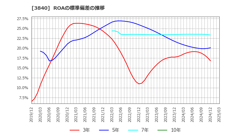 3840 パス(株): ROAの標準偏差の推移