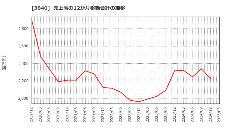 3840 パス(株): 売上高の12か月移動合計の推移