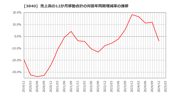3840 パス(株): 売上高の12か月移動合計の対前年同期増減率の推移