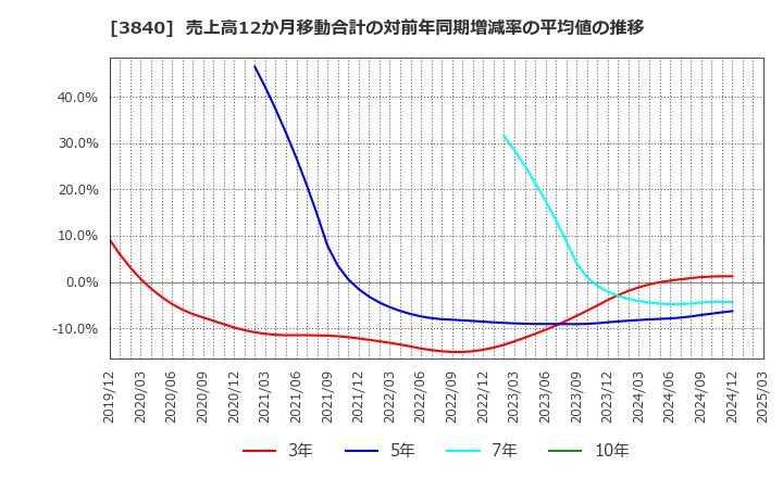 3840 パス(株): 売上高12か月移動合計の対前年同期増減率の平均値の推移