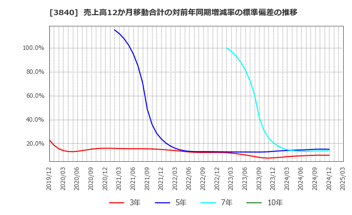 3840 パス(株): 売上高12か月移動合計の対前年同期増減率の標準偏差の推移