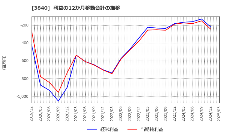 3840 パス(株): 利益の12か月移動合計の推移