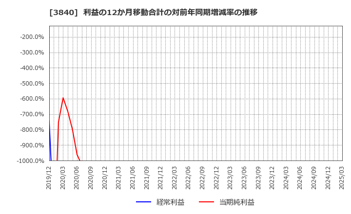 3840 パス(株): 利益の12か月移動合計の対前年同期増減率の推移