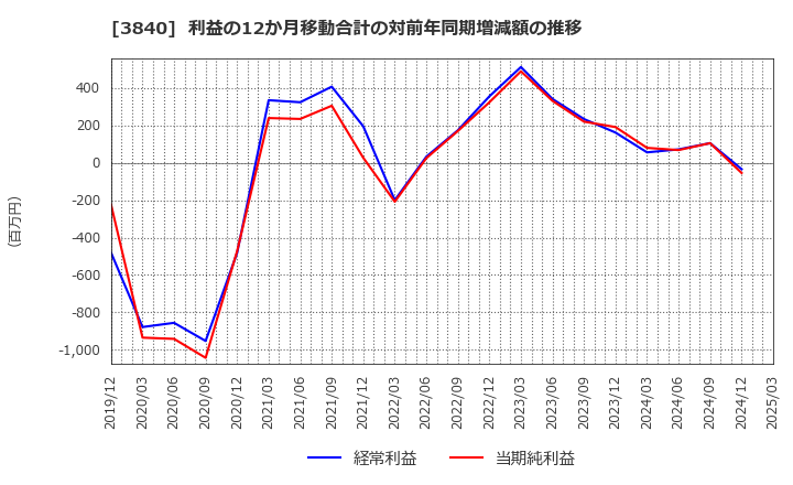 3840 パス(株): 利益の12か月移動合計の対前年同期増減額の推移