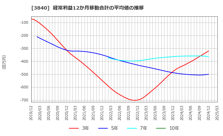 3840 パス(株): 経常利益12か月移動合計の平均値の推移