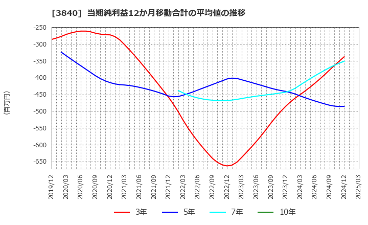 3840 パス(株): 当期純利益12か月移動合計の平均値の推移