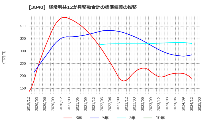 3840 パス(株): 経常利益12か月移動合計の標準偏差の推移