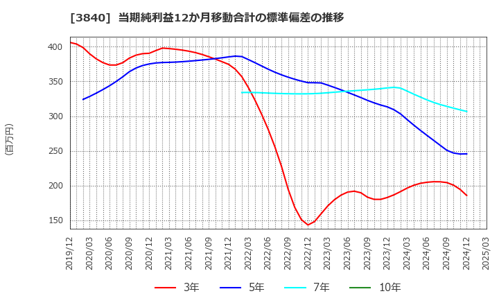 3840 パス(株): 当期純利益12か月移動合計の標準偏差の推移