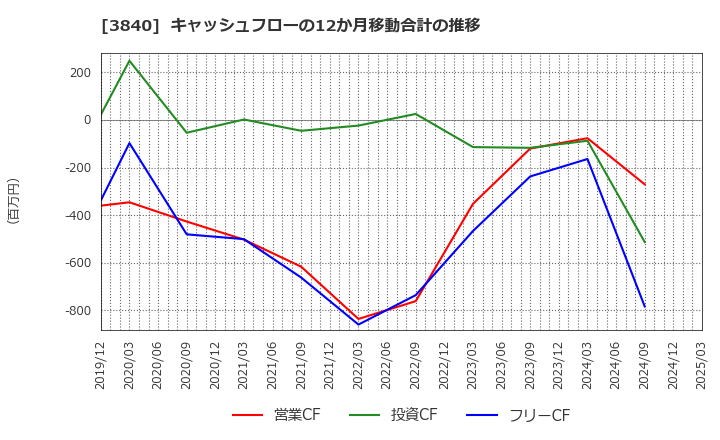 3840 パス(株): キャッシュフローの12か月移動合計の推移