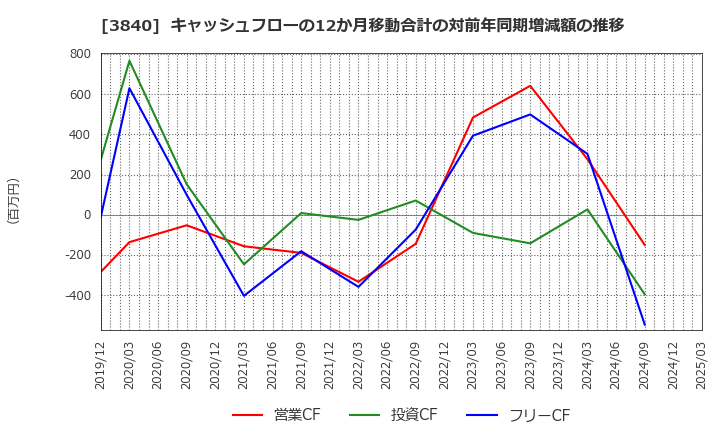3840 パス(株): キャッシュフローの12か月移動合計の対前年同期増減額の推移