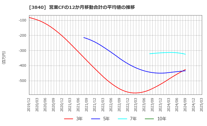 3840 パス(株): 営業CFの12か月移動合計の平均値の推移