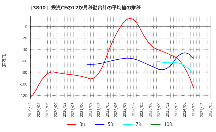 3840 パス(株): 投資CFの12か月移動合計の平均値の推移