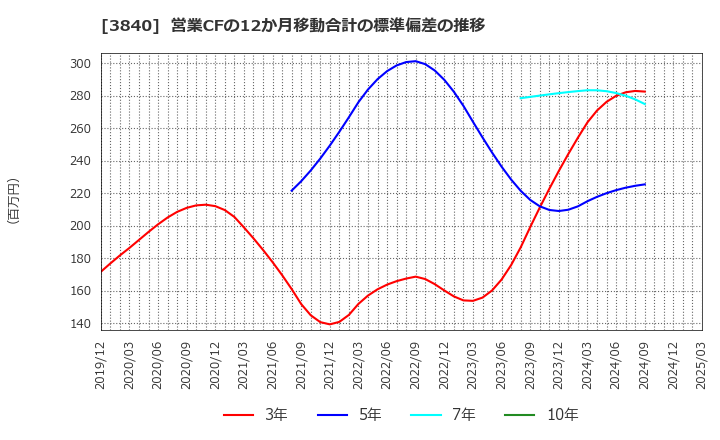 3840 パス(株): 営業CFの12か月移動合計の標準偏差の推移