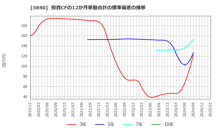 3840 パス(株): 投資CFの12か月移動合計の標準偏差の推移