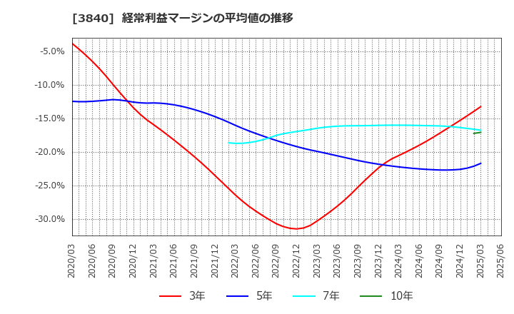 3840 パス(株): 経常利益マージンの平均値の推移