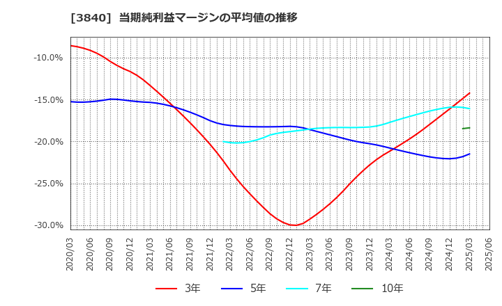3840 パス(株): 当期純利益マージンの平均値の推移