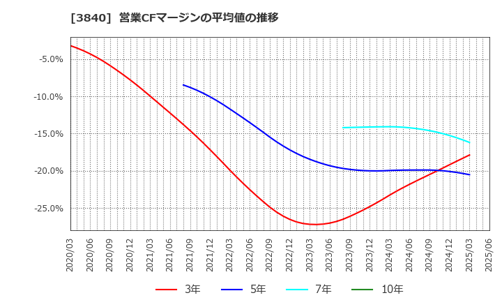 3840 パス(株): 営業CFマージンの平均値の推移