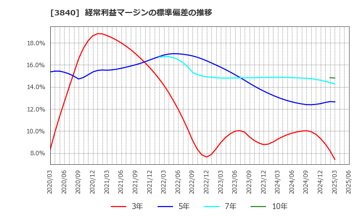 3840 パス(株): 経常利益マージンの標準偏差の推移