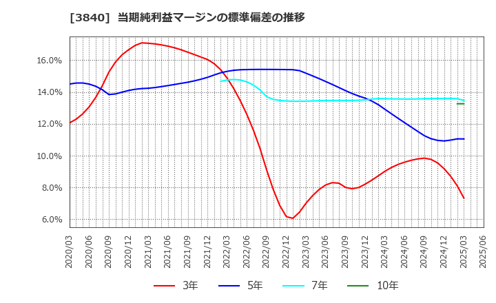 3840 パス(株): 当期純利益マージンの標準偏差の推移