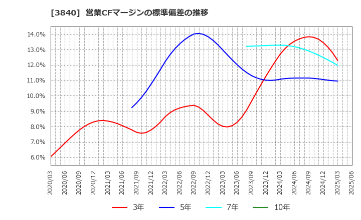 3840 パス(株): 営業CFマージンの標準偏差の推移