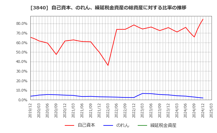 3840 パス(株): 自己資本、のれん、繰延税金資産の総資産に対する比率の推移
