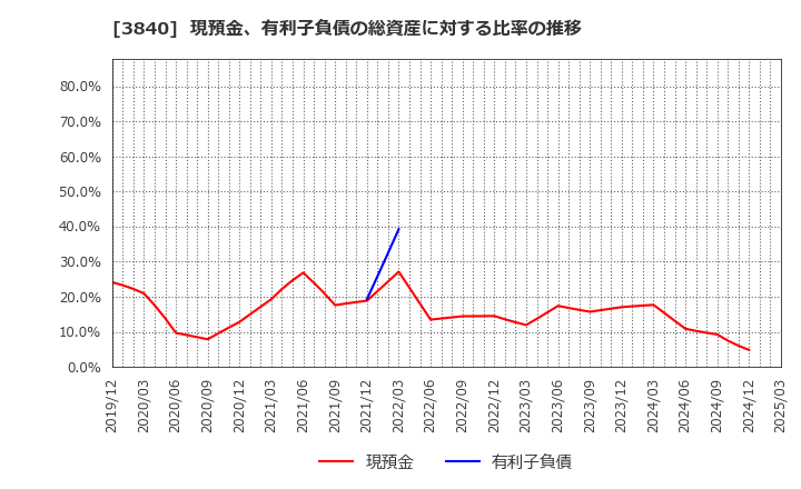 3840 パス(株): 現預金、有利子負債の総資産に対する比率の推移
