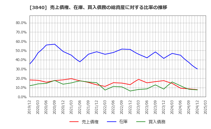 3840 パス(株): 売上債権、在庫、買入債務の総資産に対する比率の推移