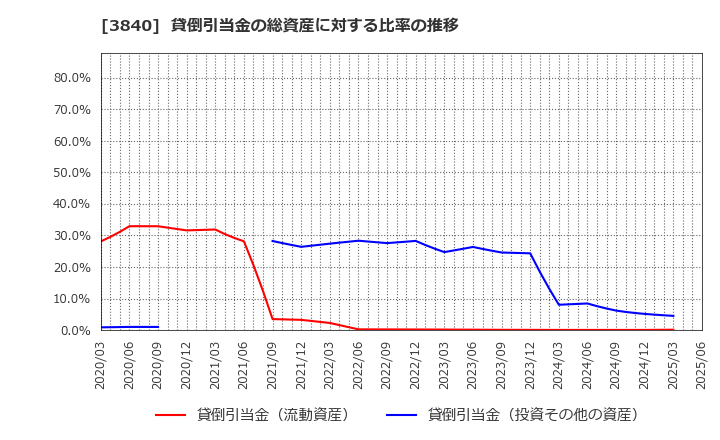 3840 パス(株): 貸倒引当金の総資産に対する比率の推移