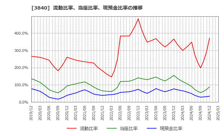3840 パス(株): 流動比率、当座比率、現預金比率の推移