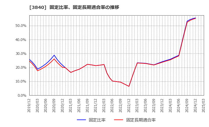 3840 パス(株): 固定比率、固定長期適合率の推移