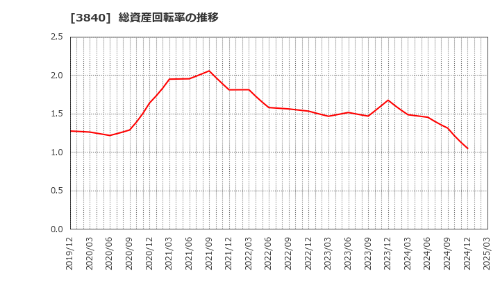 3840 パス(株): 総資産回転率の推移